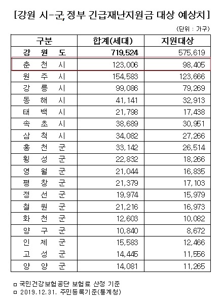 자료출처 강원도. 그래픽/신관호 기자