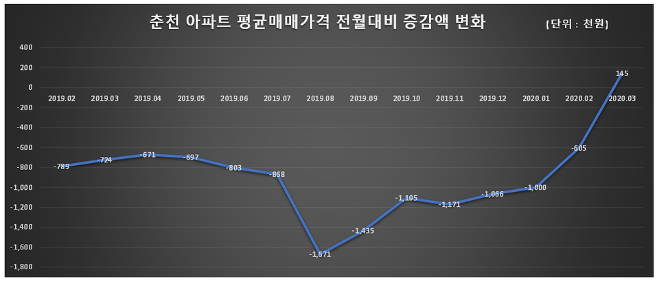 자료출처 한국감정원. 그래픽/신관호 기자