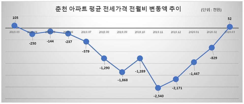 자료출처 한국감정원. 그래픽/신관호 기자