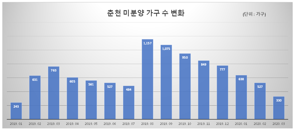 자료출처 = 국토교통부, 춘천시(그래픽/신관호 기자)