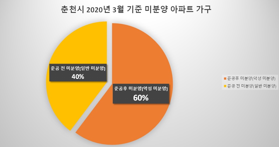 자료출처 = 국토교통부, 춘천시 등. 그래픽/신관호 기자