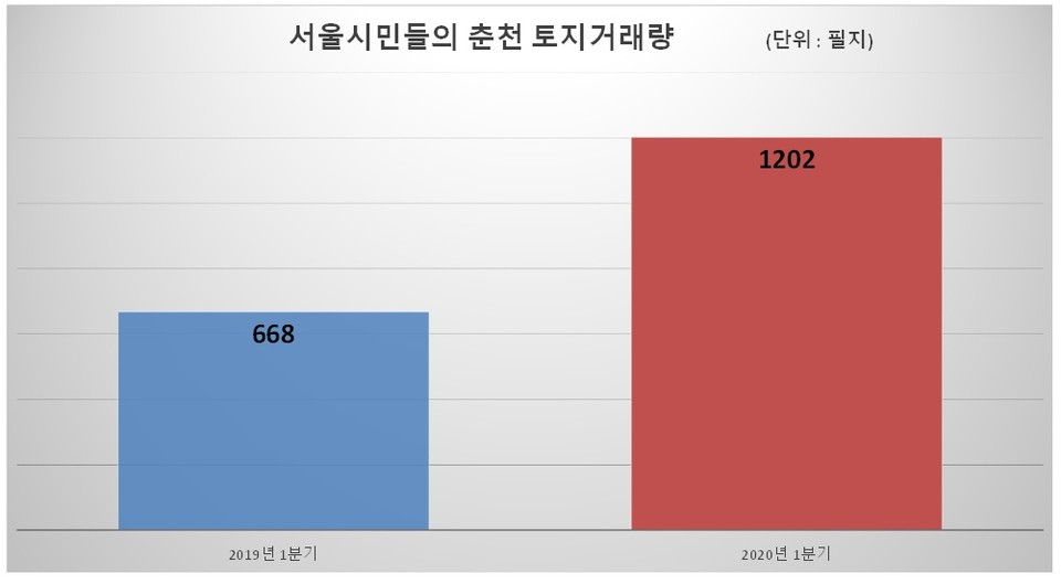 자료출처 한국감정원. 그래픽/신관호 기자