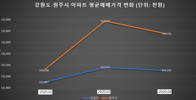 자료출처 한국감정원. 그래픽/신관호 기자