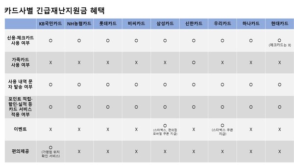 신용카드사별 긴급재난지원금 혜택