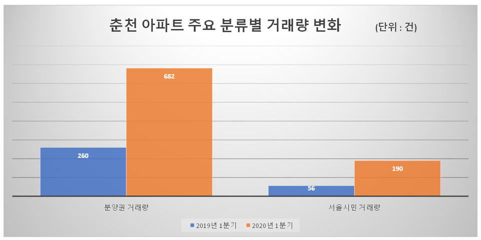 자료출처 한국감정원. (그래픽=신관호 기자)