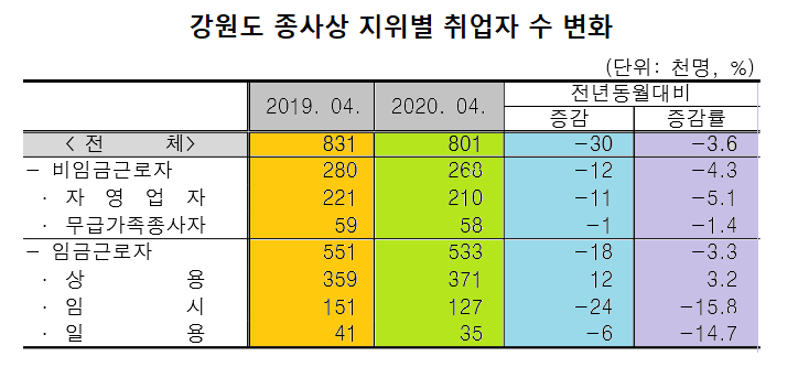 그래픽 자료출처 강원지방통계지청. (그래픽 수정=신관호 기자)