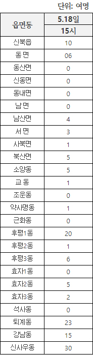 정부 긴급재난지원금 읍면동 대기인원. 표/춘천시 복지정책과