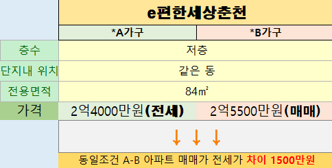 e편한세상춘천 매매-전세 비교분석. (그래픽=신관호 기자)