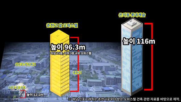 지난해 3월 춘천시에 접수된 건축허가대장과 항공사진을 토대로 해당 오피스텔 건물 가상도.(항공촬영·그래픽=이정욱 기자)