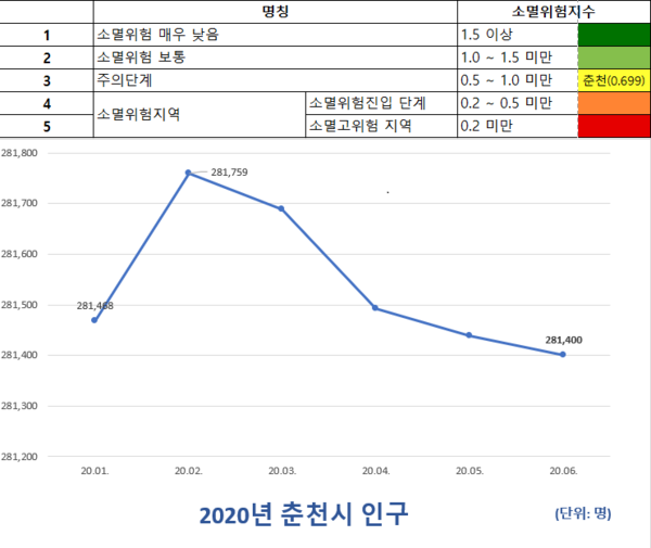 인구 소멸위험 단계 및 2020년 춘천시 인구. (자료=통계청)