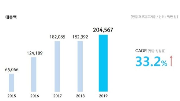 연도별 휴젤 매출액 / (자료=휴젤)