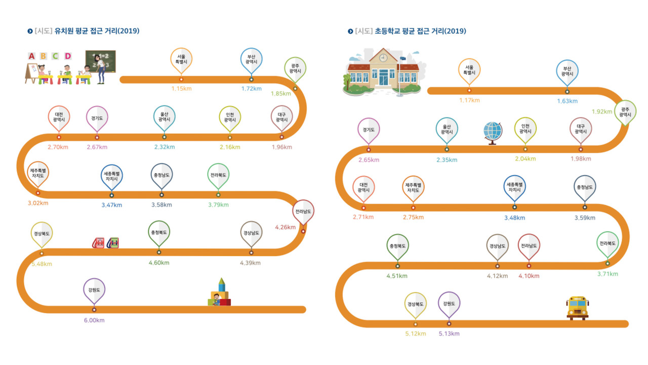 강원도는 유치원과 초등학교 접근거리에서 최하위를 기록했다. (사진=2019국토모니터링 보고서)