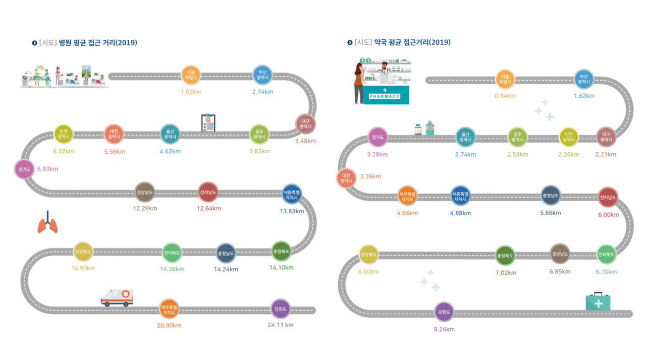 강원도는 거주지에서 병원과 약국 접근성이 전국에 비해 한참 뒤떨어졌다. (사진=2019국토모니터링 보고서)