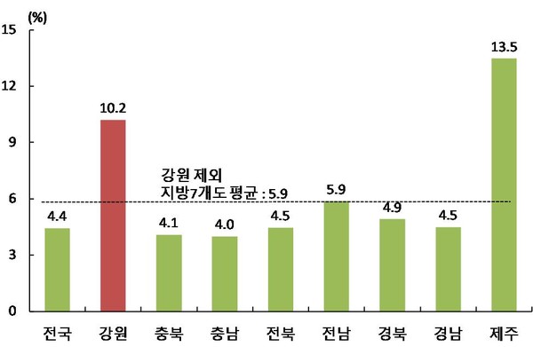 올해 1분기 강원지역과 7개 도권역 음식숙박업 대출 비중.(출처=한국은행 강원본부)