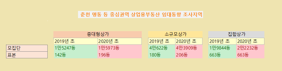 한국감정원의 춘천 명동 등 중심권역 상업용부동산 임대동향 조사대상 모집단-표본 수 변화. (그래픽=신관호 기자)