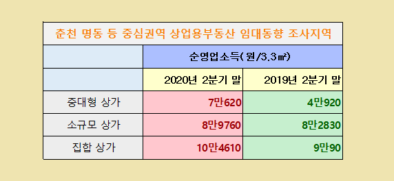 한국감정원의 춘천 명동 등 중심권역 상업용부동산 평균 임대 순영업소득 추이. (그래픽=신관호 기자)