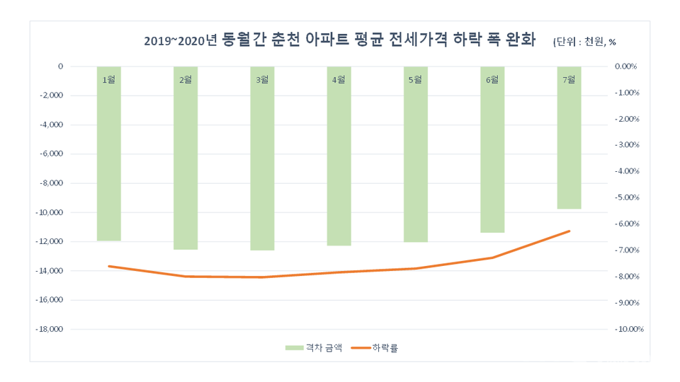 자료출처 한국감정원. (그래픽=신관호 기자)