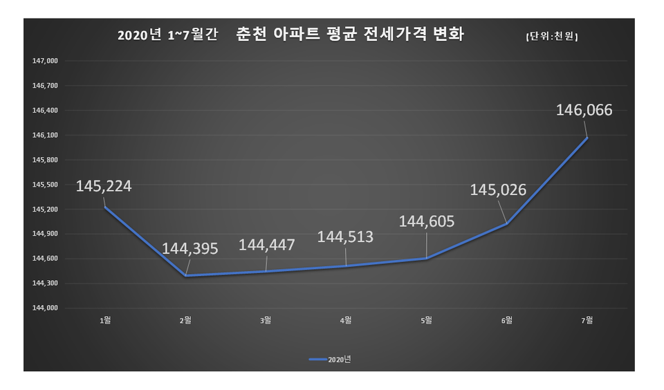 자료출처 한국감정원. (그래픽=신관호 기자)