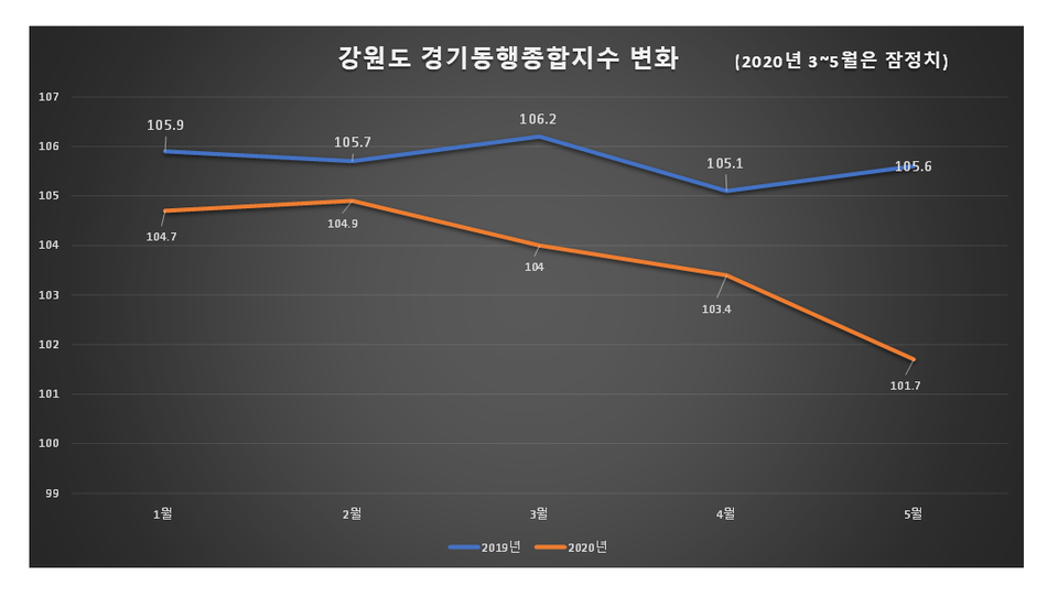 자료출처 강원도, 통계청. (그래픽=신관호 기자)