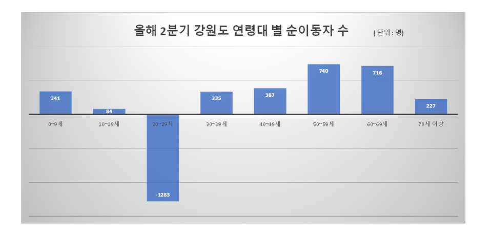 자료출처 통계청 등. (그래픽=신관호 기자)