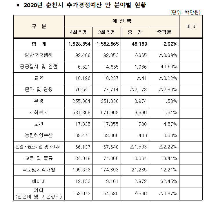 자료출처 춘천시.(그래픽 수정=신관호 기자)