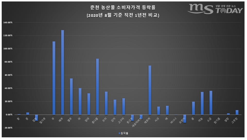 자료출처 강원물가정보망.(그래픽=신관호 기자)