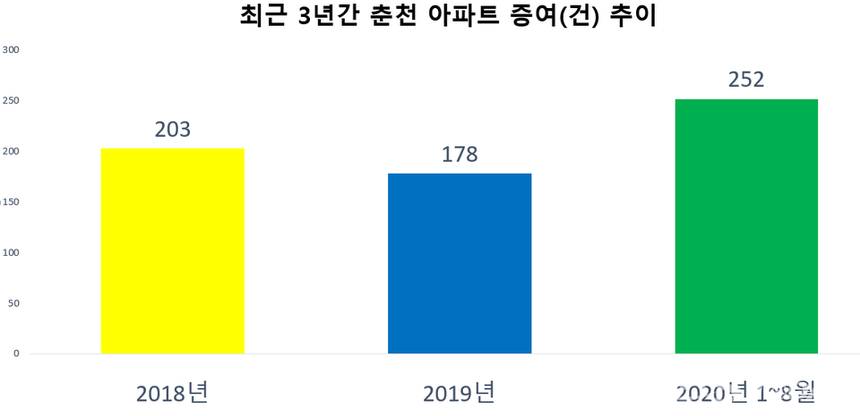 ​춘천 아파트 증여건수 추이 (자료=한국감정원)