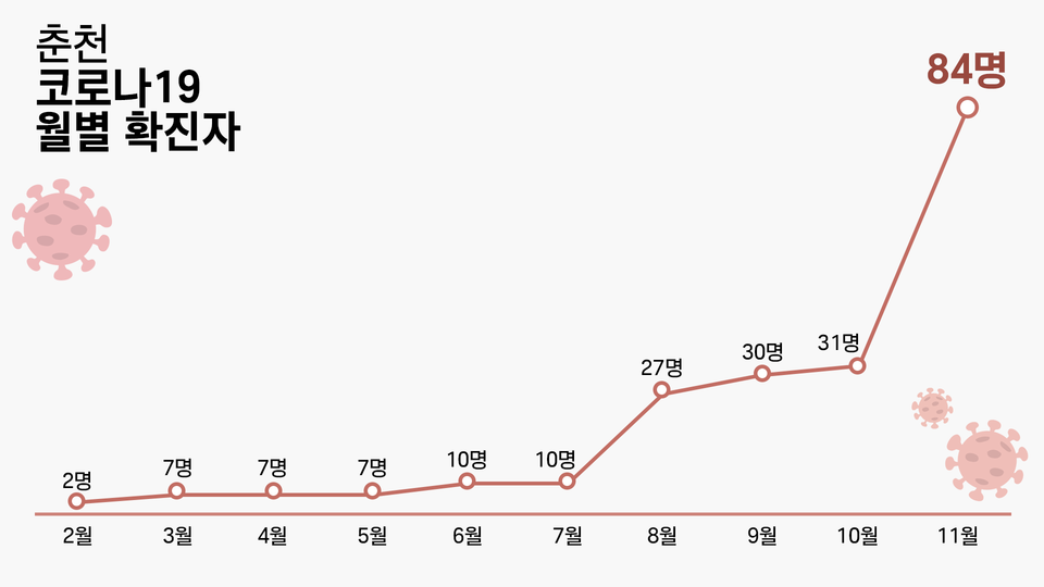 춘천시 코로나19 확진자 월별 추이. (그래픽=박지영 기자)