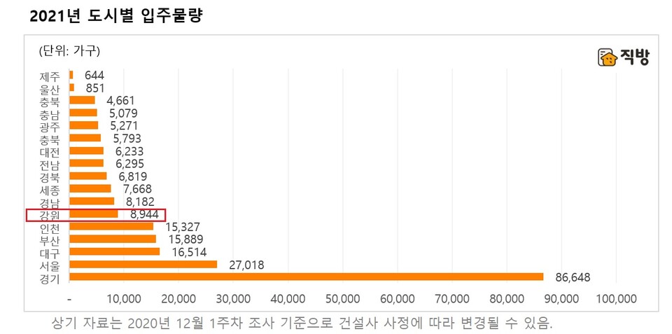 자료출처=직방. (그래픽 수정=신관호 기자)