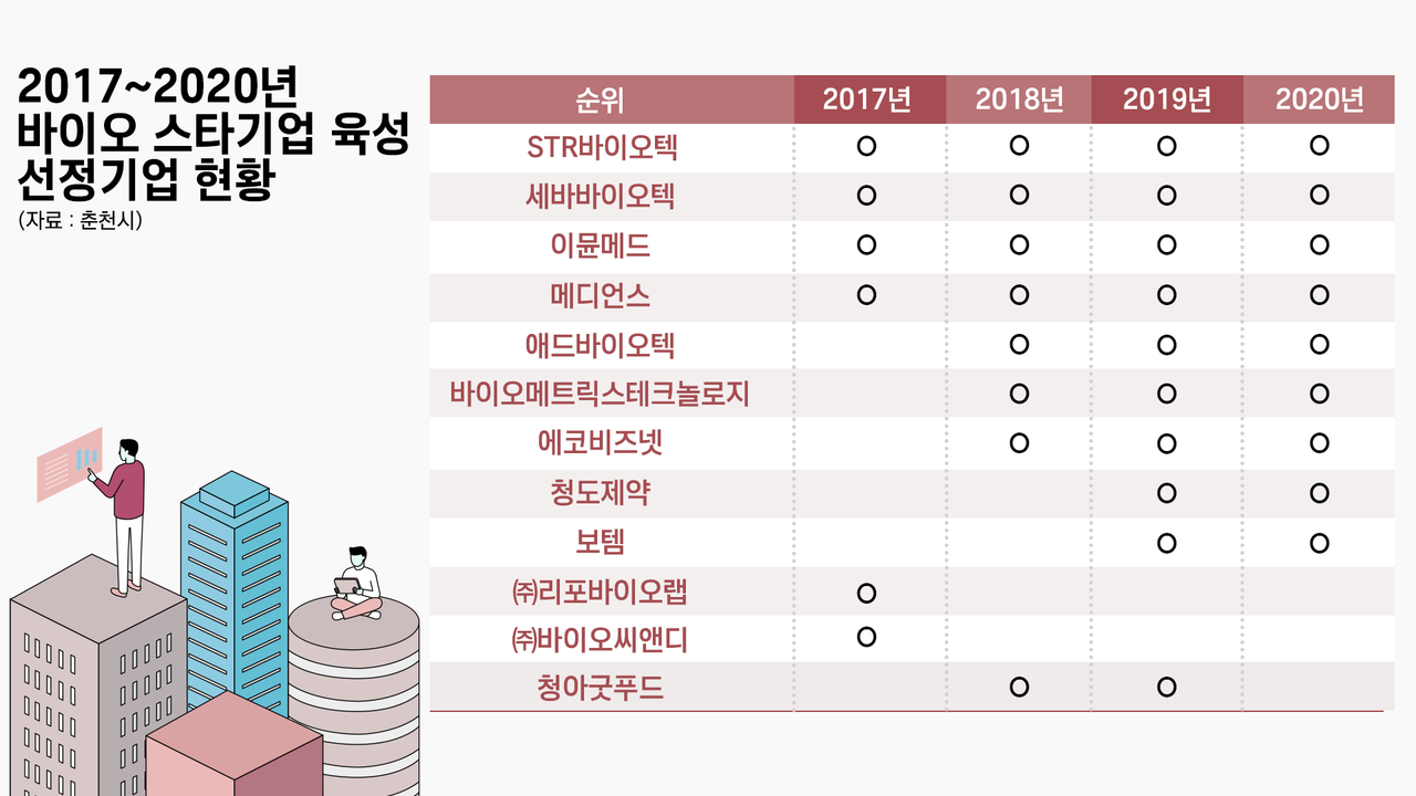 2017~2020년 바이오 스타기업 선정기업 현황. (그래픽=박지영 기자)