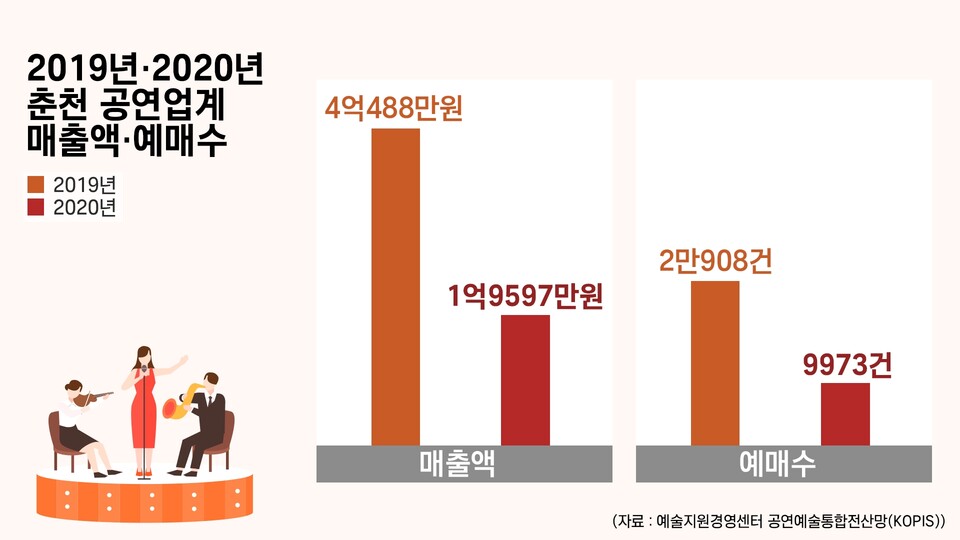 2019년·2020년 춘천 공연업계 매출액·예매수 비교 (그래픽=박지영 기자)