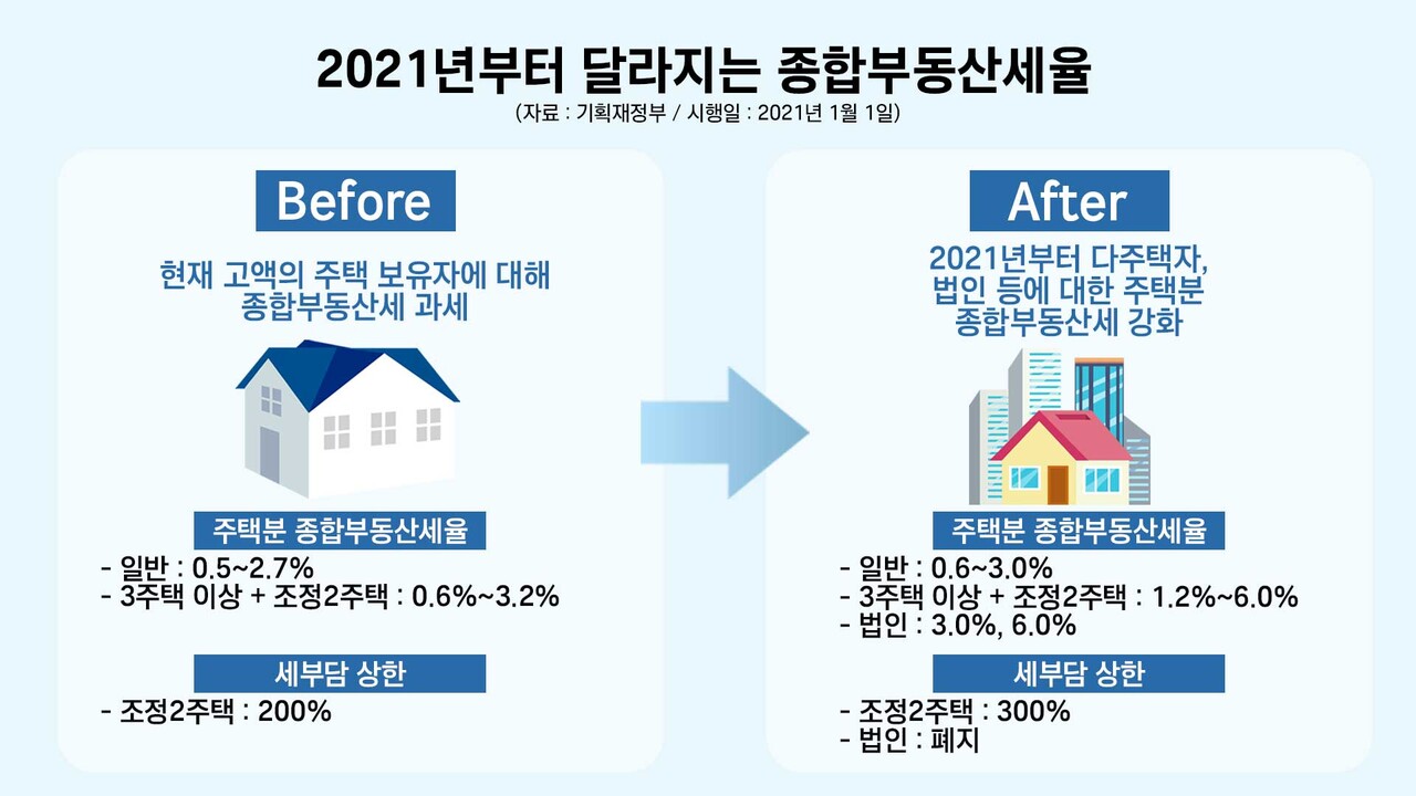 2021년부터 달라지는 종합부동산세율. (그래픽=박지영 기자)