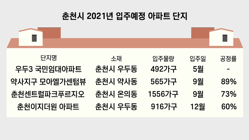 춘천지역 주택 건설 업계 (그래픽=박지영 기자)