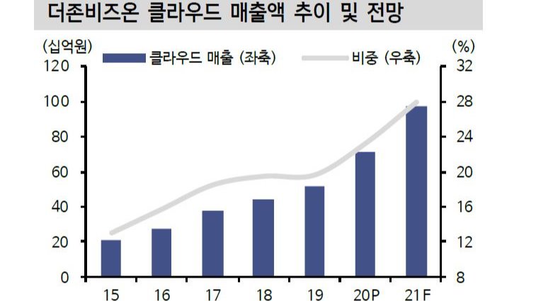 더존비즈온 클라우드 매출액 추이 전망. (그래픽=신한금융투자)