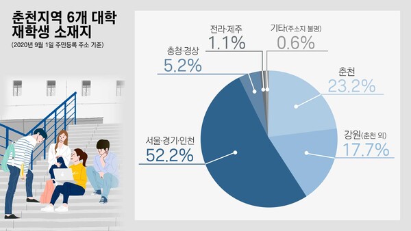 춘천지역 6개 대학 재학생 소재지. (그래픽=박지영 기자)