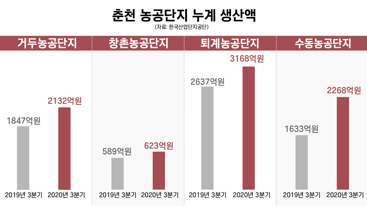 춘천 농공단지 누계 생산액. (그래픽=박지영 기자)