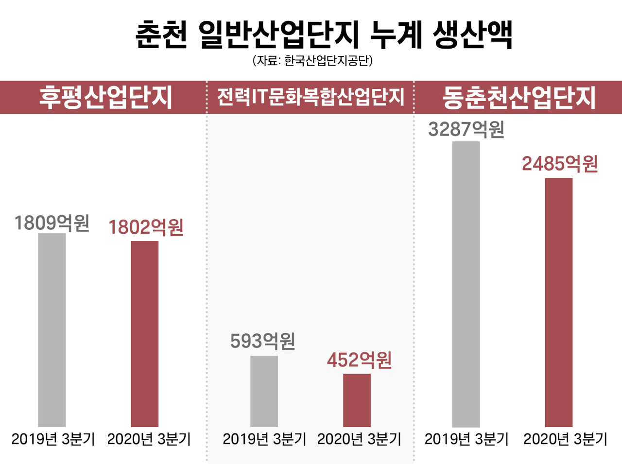 춘천 일반산업단지 누계생산액. (그래픽=박지영 기자)