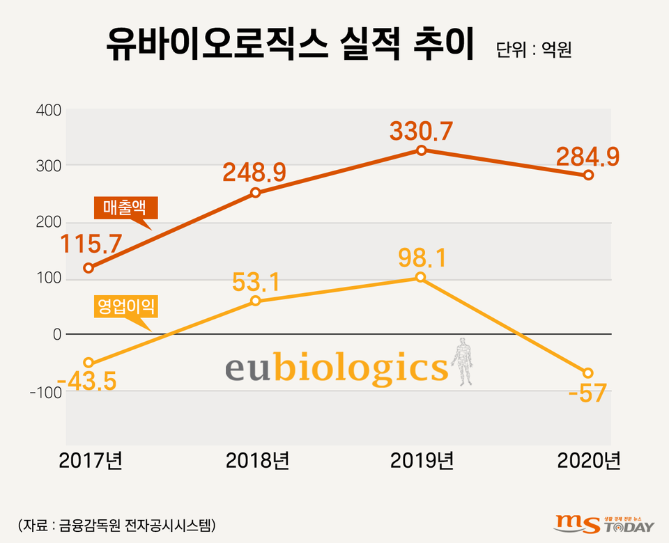 유바이오로직스 실적 추이. (그래픽=박지영 기자)