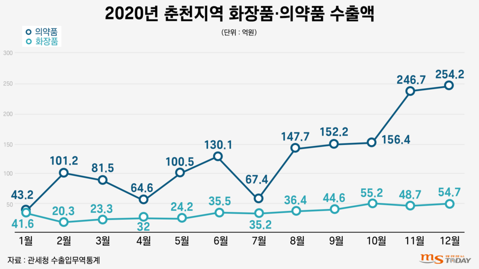 2020년 월별 화장품·의약품 수출액 (그래픽=박지영 기자)