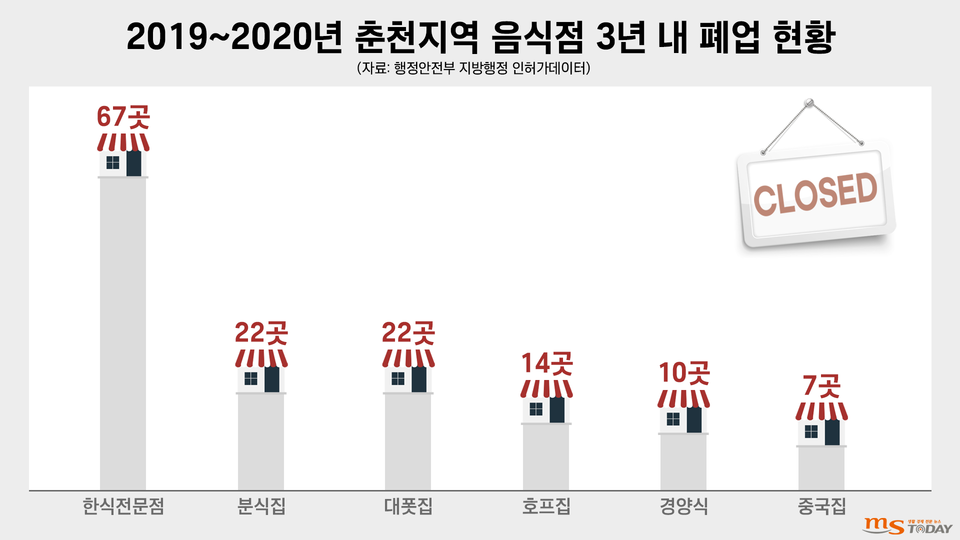 2019~2020 춘천지역 음식점 3년 내 폐업률 현황. (그래픽=박지영 기자)