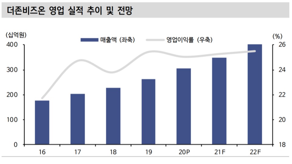 더존비즈온 영업 실적 추이 및 전망. (그래픽=신한금융투자)