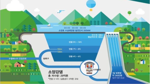 소양강댐 수열에너지 발생원리. (자료=국토교통부)