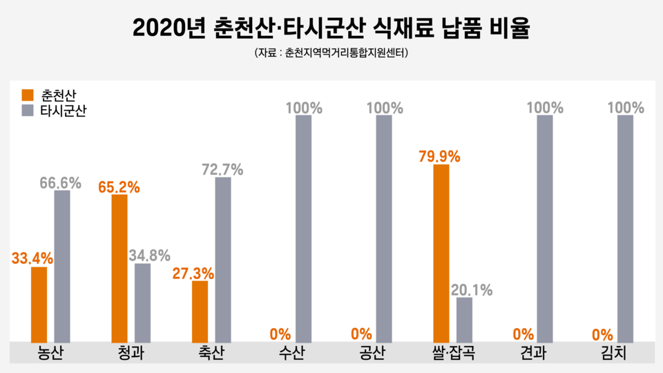 2020년 춘천산·타시군산 식재료 납품 비율 (그래픽=서충식 기자)