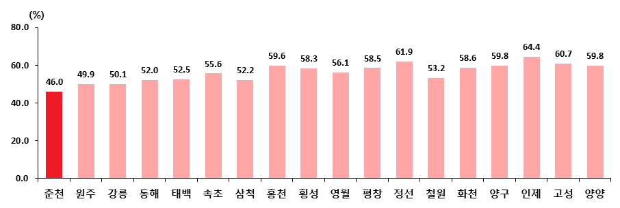 2020년 상반기 시·군별 여성 고용률 (자료=강원지방통계지청)