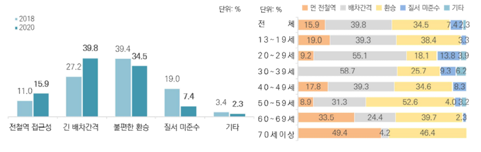 춘천시민의 경춘선 전철 이용의 불만족 사유. (자료=‘2020년 춘천시 사회조사 보고서’)