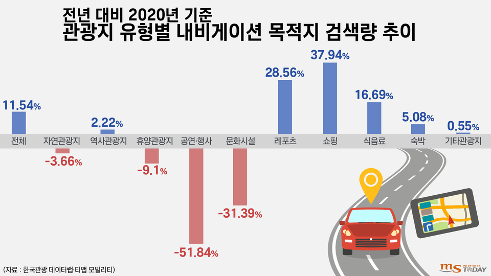 춘천지역 관광지 유형별 내비게이션 목적지 검색량 변화. (그래픽=박지영 기자)