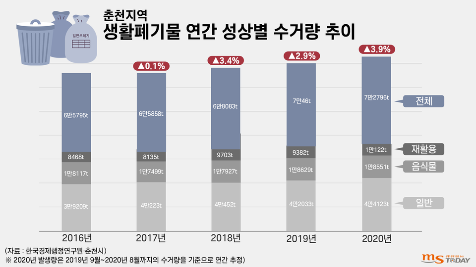 춘천지역 생활폐기물 수거량. (그래픽=박지영 기자)