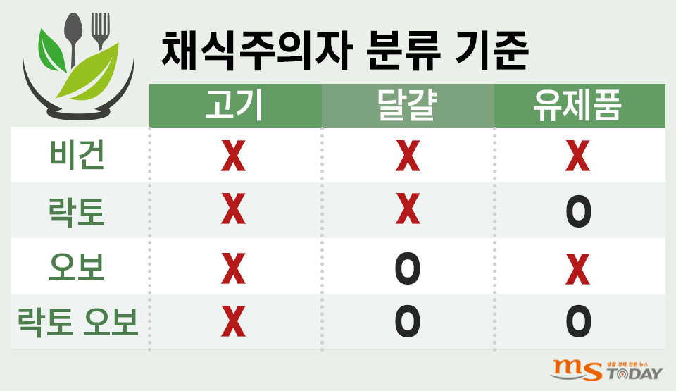 채식주의자 분류 기준. (그래픽=박지영 기자)