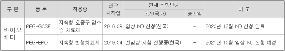 한국코러스의 바이오베터 파이프라인. (자료=한국코러스 전자공시)