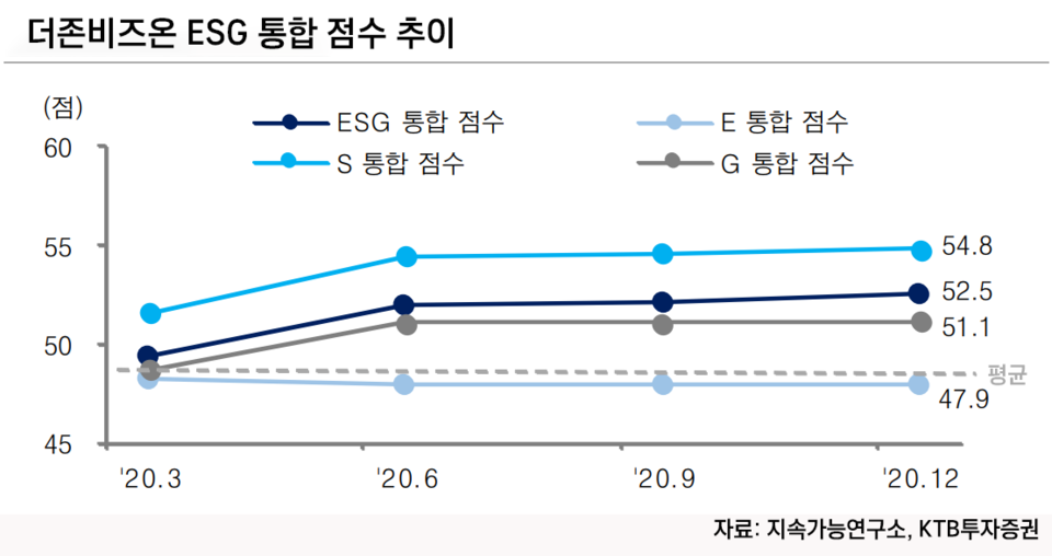 더존비즈온 ESG 통합 점수 추이. (그래픽 수정=박수현 기자)